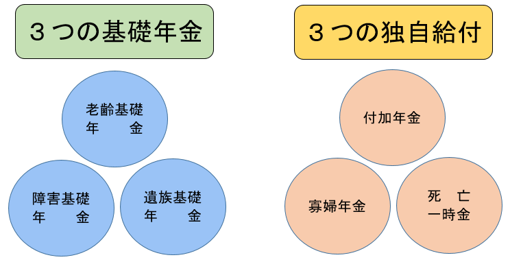 3つの基礎年金(老齢基礎年金、遺族基礎年金、障害基礎年金)と3つの独自給付(付加年金、死亡一時金、寡婦年金)