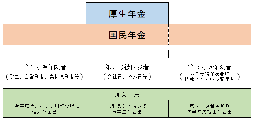 国民年金制度加入者の図
