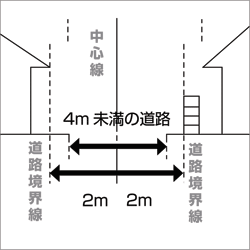 道路を横から見た時の4メートル未満の道路に接する土地に建築する場合の図