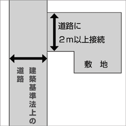 敷地と道路の関係を示した図