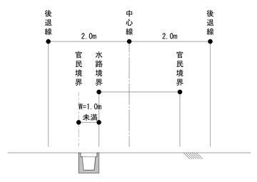 水路がある場合のセットバック(道路幅と水路幅を合わせた長さの中心からのセットバック)の図