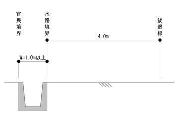 水路がある場合のセットバック(道路端からのセットバック)の図