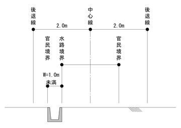 水路がある場合のセットバック(道路の中心からのセットバック)の図