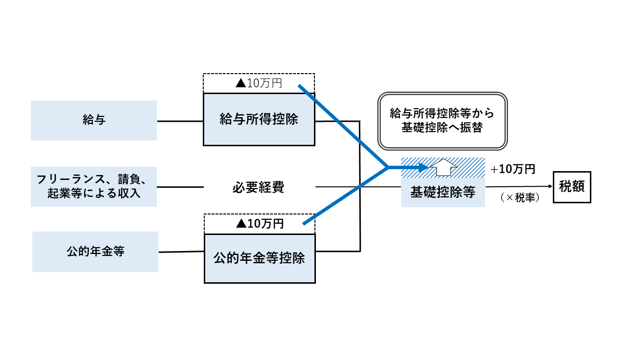 給与所得控除・公的年金等控除から基礎控除への振り替え