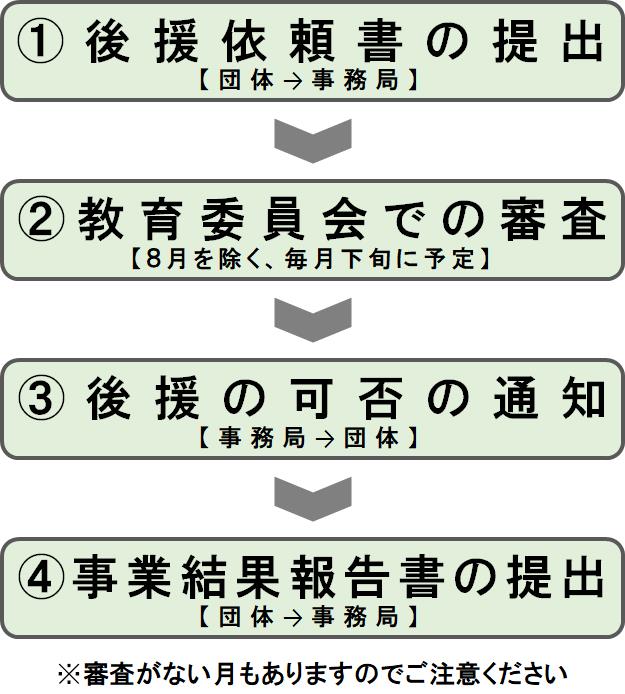 後援申請の流れの図