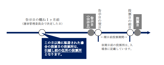 広川町内で引っ越した場合の投票所説明図