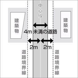 4メートル未満の道路に接する土地に建築する場合の図