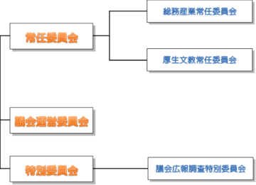 委員会の構成図