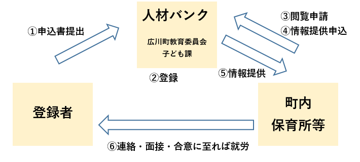 利用の流れ