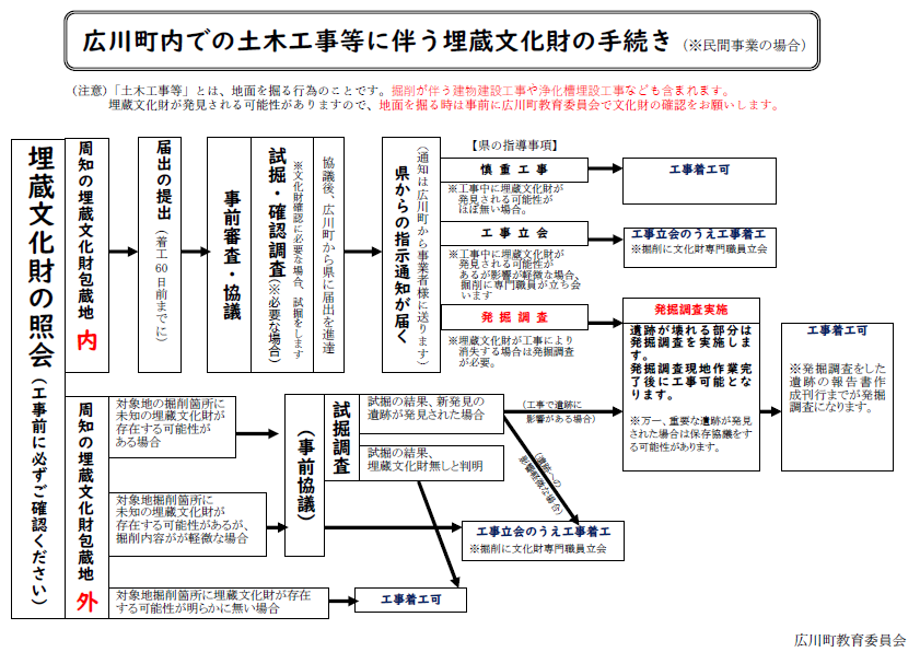 埋文手続きフロー