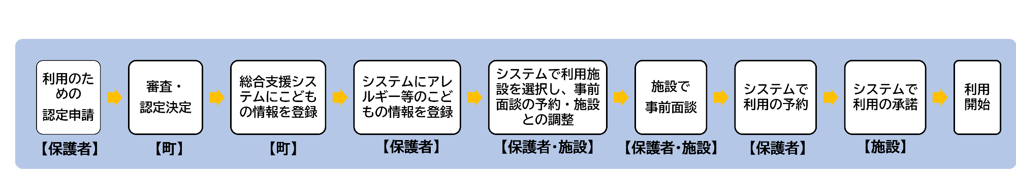 利用までの流れ