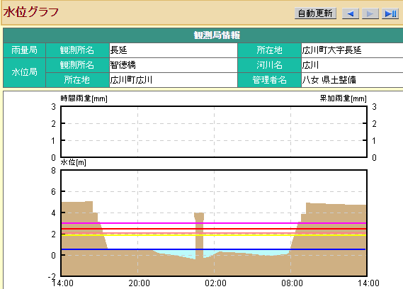 智徳橋 水位（智徳交差点の南）
