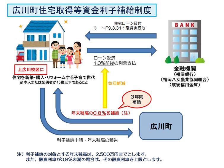 住宅取得等資金利子補給制度の概要図