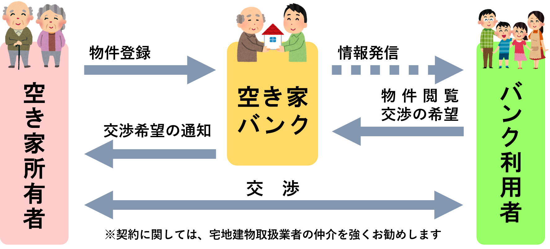 広川町空き家バンクの運用のイメージ図