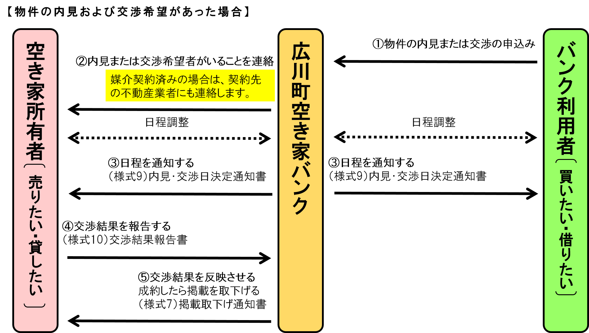 交渉希望者が現れた場合の流れ