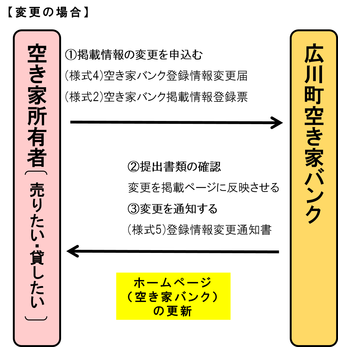 掲載内容を変更するときの流れ