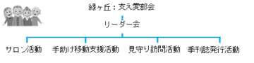 緑ヶ丘支え愛部会のフロー図